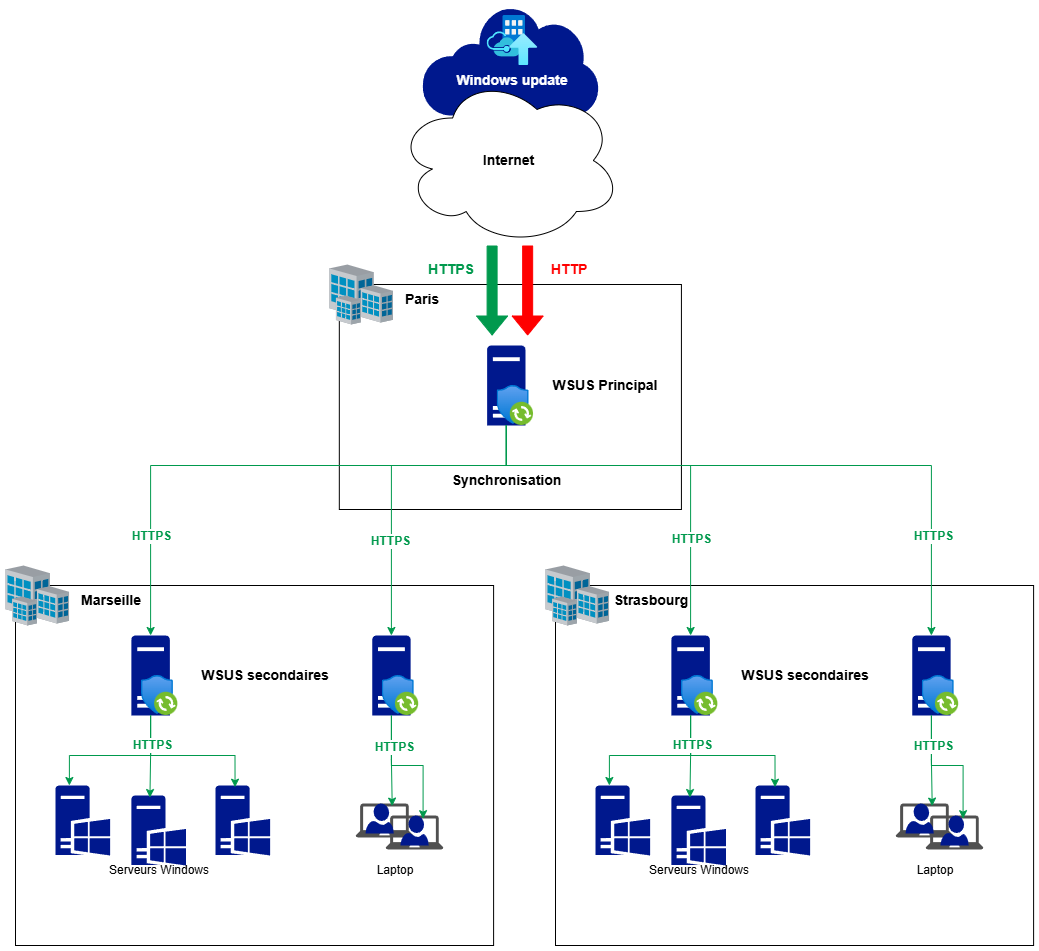 Exemple d’architecture WSUS avec un serveur central à Paris sur lequel se synchronise des serveurs WSUS des sites de Marseille et Strasbourg