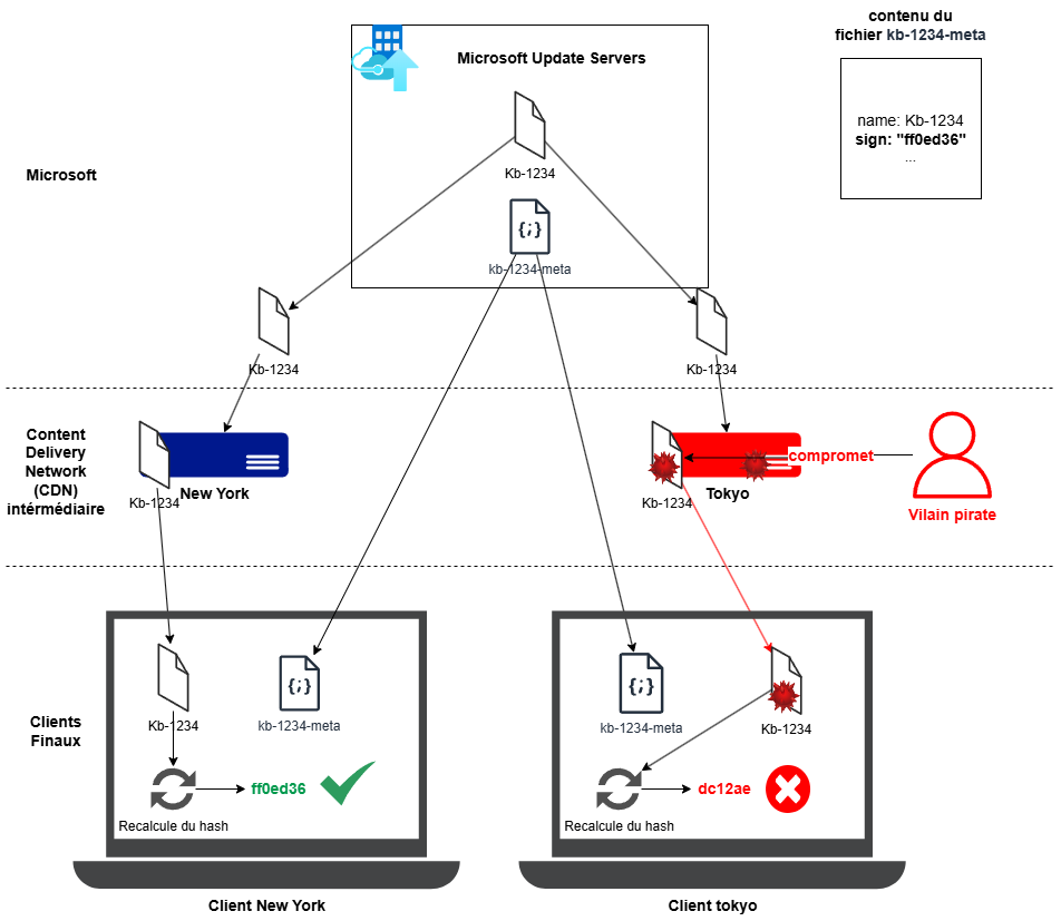 A partir des métadonnées téléchargées séparéments, le client à tokyo détecte que la Kb a été altérée