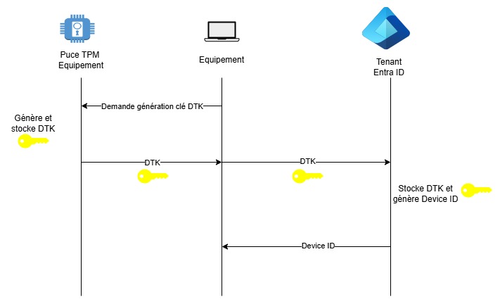 Enregistrement de l’équipement dans Entra ID