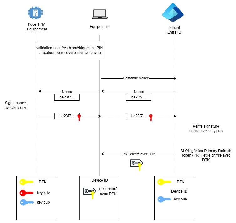 Authentification de l’utilisateur via Windows Hello For Business