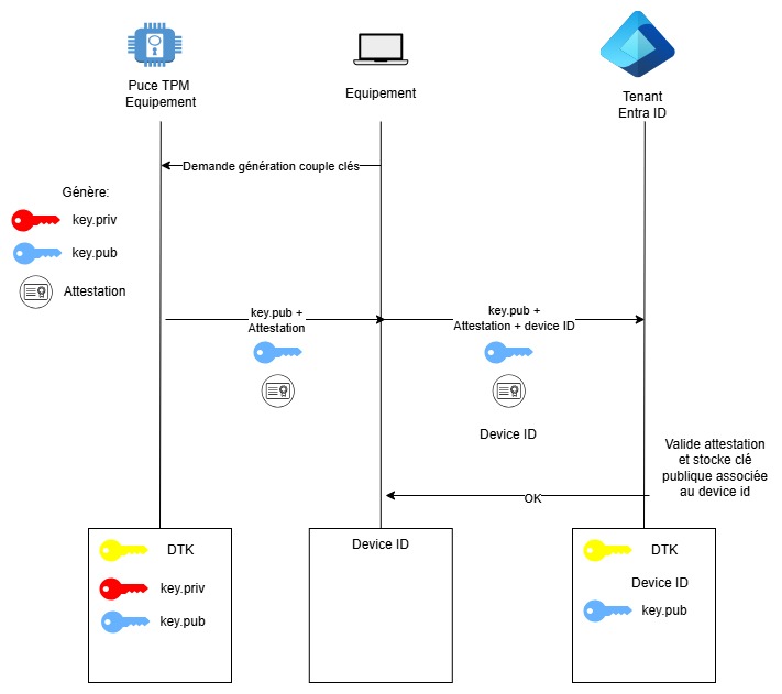 Enregistrement de l’utilisateur dans windows Hello for business sur un équipement